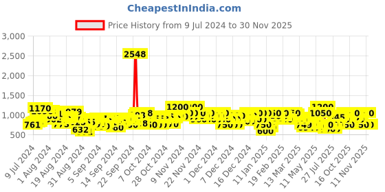 ajio.com arbunore Low-Top Lace-Up Shoes arbunore Price History Graph from 9 Jul 2024 to 30 Nov 2025