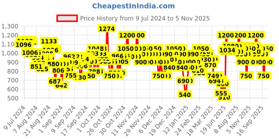 ajio.com arbunore Low-Top Lace-Up Shoes arbunore Price History Graph from 9 Jul 2024 to 5 Nov 2025