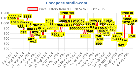 ajio.com arbunore Low-Top Lace-Up Shoes arbunore Price History Graph from 9 Jul 2024 to 14 Oct 2025