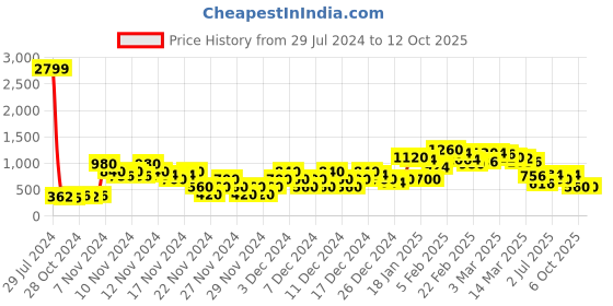 ajio.com arbunore Low-Top Lace-Up Shoes arbunore Price History Graph from 29 Jul 2024 to 10 Oct 2025
