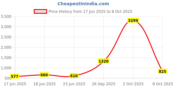 ajio.com arbunore Low-Top Lace-Up Shoes arbunore Price History Graph from 17 Jun 2025 to 8 Oct 2025