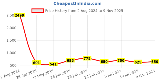 ajio.com arbunore Low-Top Slip-On Shoes arbunore Price History Graph from 2 Aug 2024 to 9 Nov 2025
