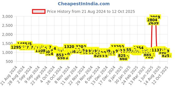ajio.com arbunore Men Colourblock Low-Top Lace-Up Shoes arbunore Price History Graph from 21 Aug 2024 to 12 Oct 2025