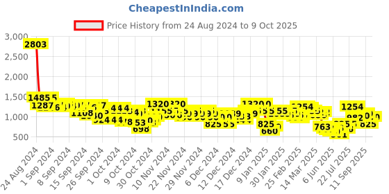 ajio.com arbunore Men Colourblock Low-Top Lace-Up Shoes arbunore Price History Graph from 24 Aug 2024 to 9 Oct 2025