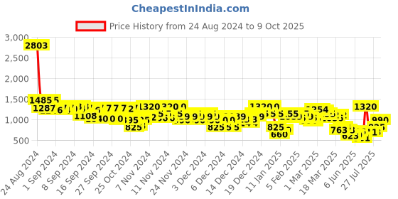 ajio.com arbunore Men Colourblock Low-Top Lace-Up Shoes arbunore Price History Graph from 24 Aug 2024 to 9 Oct 2025