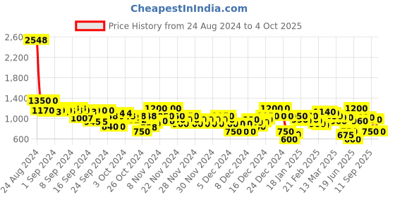 ajio.com arbunore Men Colourblock Low-Top Lace-Up Shoes arbunore Price History Graph from 24 Aug 2024 to 4 Oct 2025