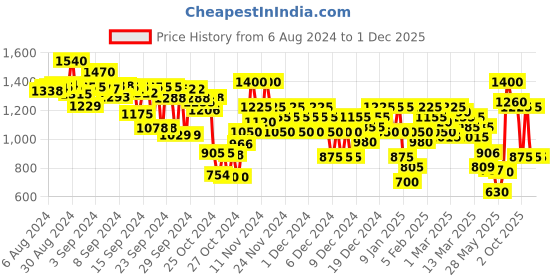 ajio.com arbunore Men Lace-Up Casual Shoes arbunore Price History Graph from 6 Aug 2024 to 1 Dec 2025