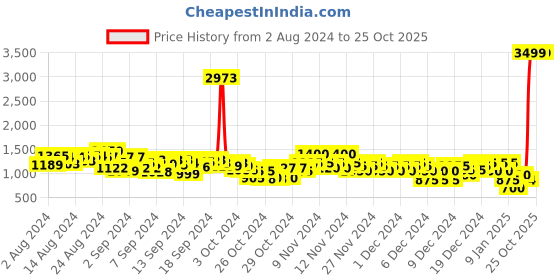 ajio.com arbunore Men Lace-Up Casual Shoes arbunore Price History Graph from 2 Aug 2024 to 24 Oct 2025