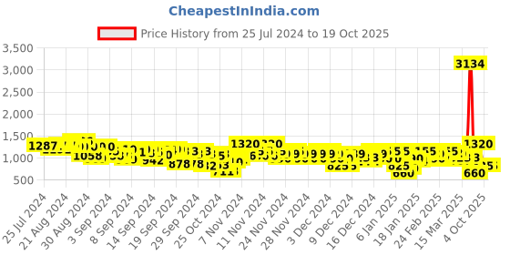 ajio.com arbunore Men Lace-Up Casual Shoes arbunore Price History Graph from 25 Jul 2024 to 17 Oct 2025