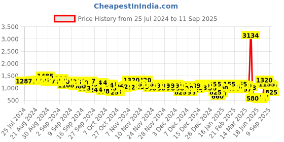ajio.com arbunore Men Lace-Up Casual Shoes arbunore Price History Graph from 25 Jul 2024 to 11 Sep 2025