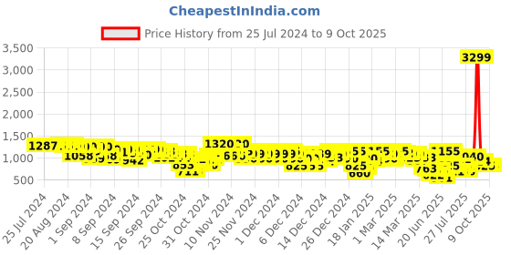 ajio.com arbunore Men Lace-Up Casual Shoes arbunore Price History Graph from 25 Jul 2024 to 4 Oct 2025