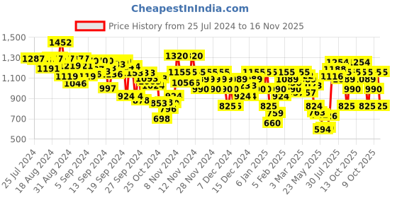 ajio.com arbunore Men Lace-Up Casual Shoes arbunore Price History Graph from 25 Jul 2024 to 16 Nov 2025