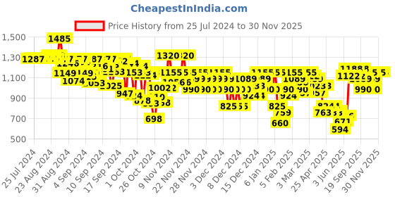 ajio.com arbunore Men Lace-Up Casual Shoes arbunore Price History Graph from 25 Jul 2024 to 30 Nov 2025