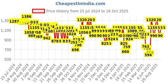 ajio.com arbunore Men Lace-Up Casual Shoes arbunore Price History Graph from 25 Jul 2024 to 16 Oct 2025