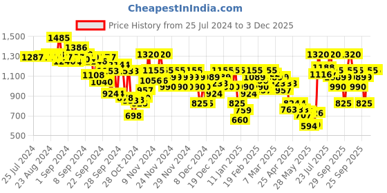 ajio.com arbunore Men Lace-Up Casual Shoes arbunore Price History Graph from 25 Jul 2024 to 3 Dec 2025