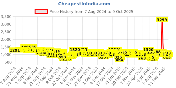 ajio.com arbunore Men Lace-Up Shoes arbunore Price History Graph from 7 Aug 2024 to 4 Oct 2025