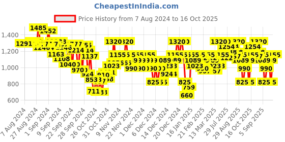 ajio.com arbunore Men Low-Top Casual Shoes arbunore Price History Graph from 7 Aug 2024 to 16 Oct 2025