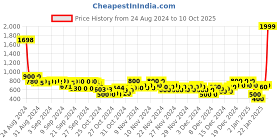 ajio.com arbunore Men Low-Top Lace-Up Casual Shoes arbunore Price History Graph from 24 Aug 2024 to 10 Oct 2025