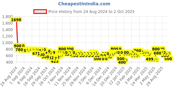 ajio.com arbunore Men Low-Top Lace-Up Casual Shoes arbunore Price History Graph from 24 Aug 2024 to 2 Oct 2025