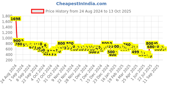 ajio.com arbunore Men Low-Top Lace-Up Casual Shoes arbunore Price History Graph from 24 Aug 2024 to 13 Oct 2025