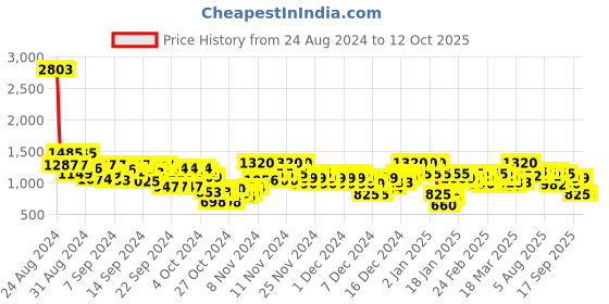 ajio.com arbunore Men Low-Top Lace-Up Casual Shoes arbunore Price History Graph from 24 Aug 2024 to 12 Oct 2025