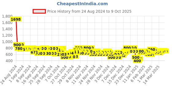 ajio.com arbunore Men Low-Top Lace-Up Casual Shoes arbunore Price History Graph from 24 Aug 2024 to 9 Oct 2025