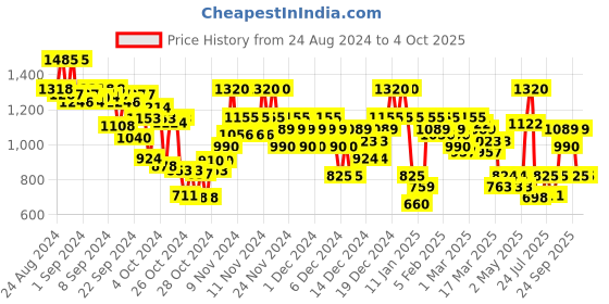 ajio.com arbunore Men Low-Top Lace-Up Casual Shoes arbunore Price History Graph from 24 Aug 2024 to 4 Oct 2025
