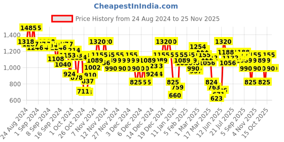 ajio.com arbunore Men Low-Top Lace-Up Casual Shoes arbunore Price History Graph from 24 Aug 2024 to 24 Nov 2025