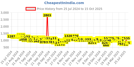 ajio.com arbunore Men Low-Top Lace-Up Shoes arbunore Price History Graph from 25 Jul 2024 to 15 Oct 2025