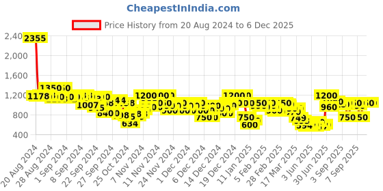 ajio.com arbunore Men Low-Top Lace-Up Shoes arbunore Price History Graph from 20 Aug 2024 to 5 Dec 2025