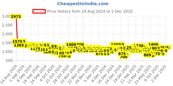 ajio.com arbunore Men Low-Top Lace-Up Shoes arbunore Price History Graph from 24 Aug 2024 to 2 Dec 2025