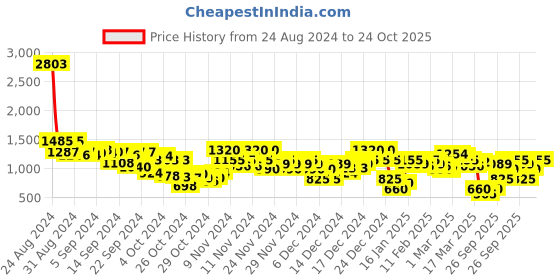 ajio.com arbunore Men Low-Top Lace-Up Shoes arbunore Price History Graph from 24 Aug 2024 to 24 Oct 2025