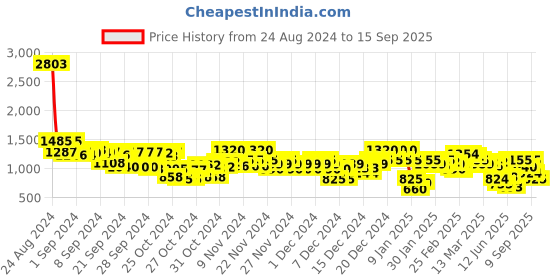 ajio.com arbunore Men Low-Top Lace-Up Shoes arbunore Price History Graph from 24 Aug 2024 to 15 Sep 2025