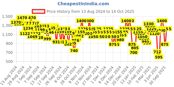 ajio.com arbunore Men Mid-Wash Lace-Up Shoes arbunore Price History Graph from 13 Aug 2024 to 14 Oct 2025