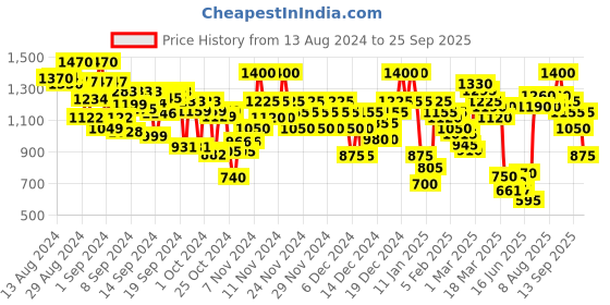 ajio.com arbunore Men Mid-Wash Lace-Up Shoes arbunore Price History Graph from 13 Aug 2024 to 25 Sep 2025