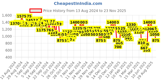 ajio.com arbunore Men Mid-Wash Lace-Up Shoes arbunore Price History Graph from 13 Aug 2024 to 23 Nov 2025