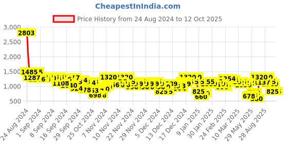 ajio.com arbunore Men Ombre-Dyed Low-Top Lace-Up Shoes arbunore Price History Graph from 24 Aug 2024 to 11 Oct 2025