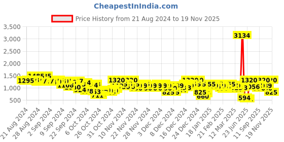 ajio.com arbunore Men Panelled Low-Top Lace-Up Shoes arbunore Price History Graph from 21 Aug 2024 to 19 Nov 2025