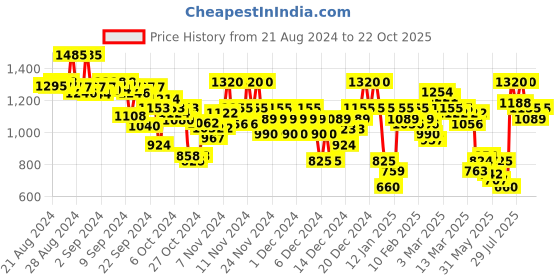 ajio.com arbunore Men Panelled Low-Top Lace-Up Shoes arbunore Price History Graph from 21 Aug 2024 to 22 Oct 2025