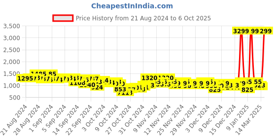 ajio.com arbunore Men Panelled Low-Top Lace-Up Shoes arbunore Price History Graph from 21 Aug 2024 to 6 Oct 2025