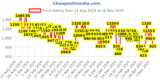 ajio.com arbunore Men Panelled Low-Top Lace-Up Shoes arbunore Price History Graph from 21 Aug 2024 to 16 Nov 2025