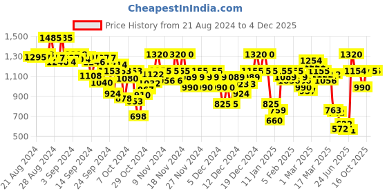 ajio.com arbunore Men Panelled Low-Top Lace-Up Shoes arbunore Price History Graph from 21 Aug 2024 to 3 Dec 2025