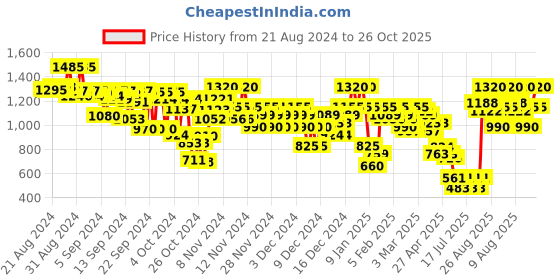 ajio.com arbunore Men Panelled Low-Top Lace-Up Shoes arbunore Price History Graph from 21 Aug 2024 to 26 Oct 2025