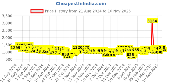 ajio.com arbunore Men Panelled Low-Top Lace-Up Shoes arbunore Price History Graph from 21 Aug 2024 to 16 Nov 2025