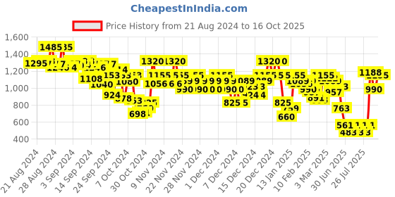 ajio.com arbunore Men Panelled Low-Top Lace-Up Shoes arbunore Price History Graph from 21 Aug 2024 to 16 Oct 2025