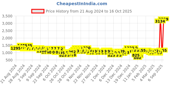 ajio.com arbunore Men Panelled Low-Top Lace-Up Shoes arbunore Price History Graph from 21 Aug 2024 to 16 Oct 2025