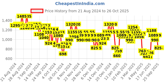 ajio.com arbunore Men Panelled Mid-Top Lace-Up Shoes arbunore Price History Graph from 21 Aug 2024 to 25 Oct 2025