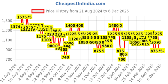 ajio.com arbunore Men Round-Toe Lace-Up Shoes arbunore Price History Graph from 21 Aug 2024 to 5 Dec 2025