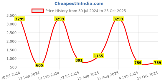ajio.com arbunore Mesh Panelled Lace-Up Casual Shoes arbunore Price History Graph from 30 Jul 2024 to 25 Oct 2025