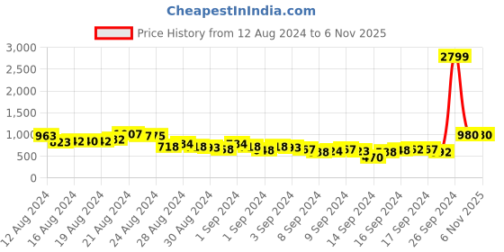 ajio.com arbunore Mesh-Panelled Lace-Up Casual Shoes arbunore Price History Graph from 12 Aug 2024 to 6 Nov 2025